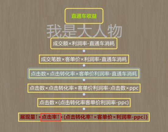 网店推广 淘宝直通车最新版 直通车推广技巧