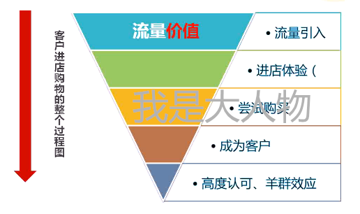 网店推广 淘宝直通车最新版 直通车推广技巧