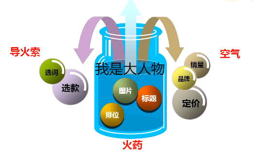 网店推广 淘宝直通车最新版 直通车推广技巧