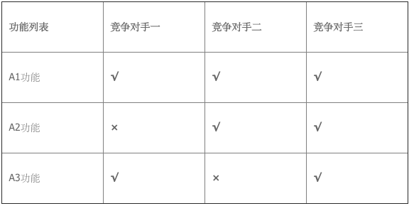 作为一个产品经理该如何做好产品竞品分析？