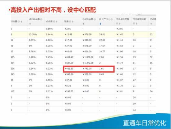 直通车日常优化技巧大全,你知多少?