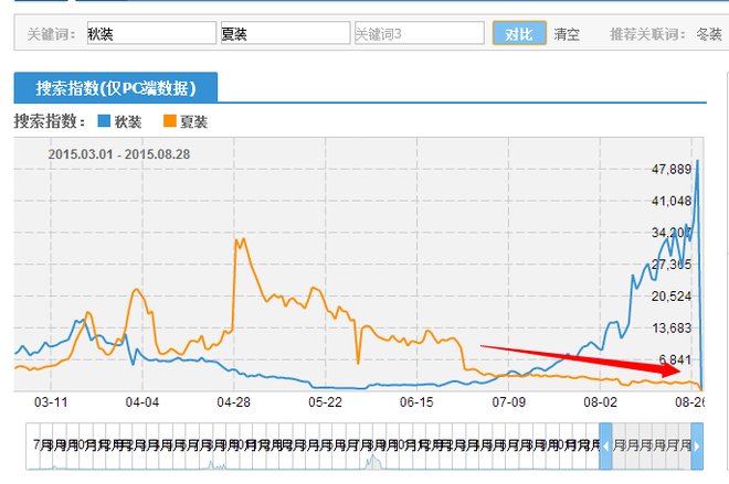 网店推广 直通车推广技巧 直通车推广教程