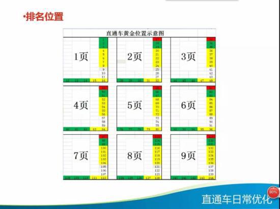 直通车日常优化技巧大全,你知多少?