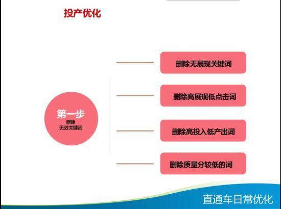 直通车日常优化技巧大全,你知多少?