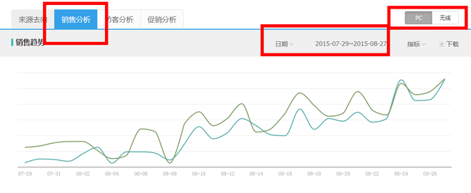网店推广 直通车推广技巧 直通车推广教程