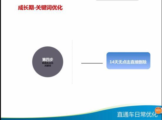 直通车日常优化技巧大全,你知多少?