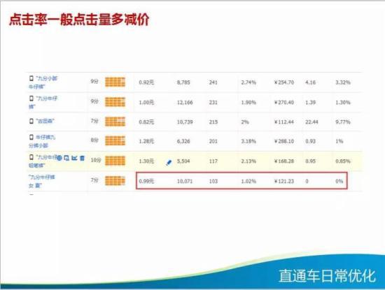 直通车日常优化技巧大全,你知多少?