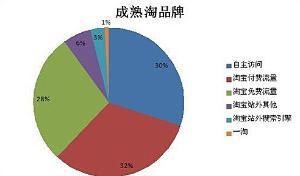 至淘宝中小卖家的流量法宝