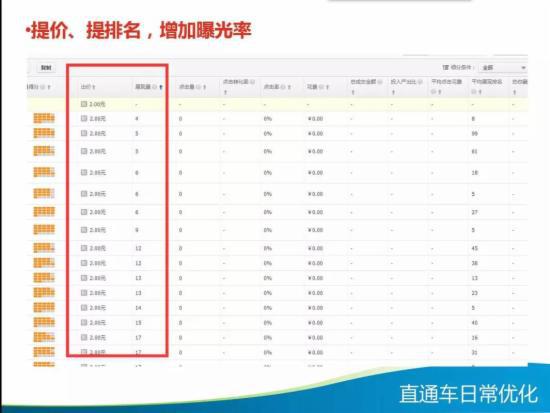 直通车日常优化技巧大全,你知多少?