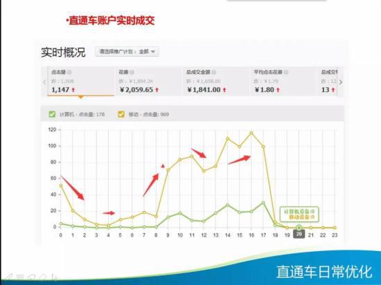 直通车日常优化技巧大全,你知多少?