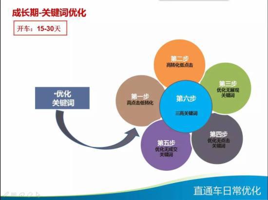 直通车日常优化技巧大全,你知多少?