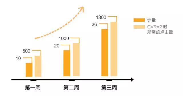 干货：直通车亏损，只是因为你没有用对思维