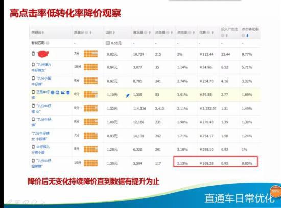 直通车日常优化技巧大全,你知多少?
