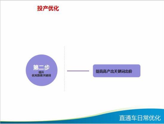 直通车日常优化技巧大全,你知多少?