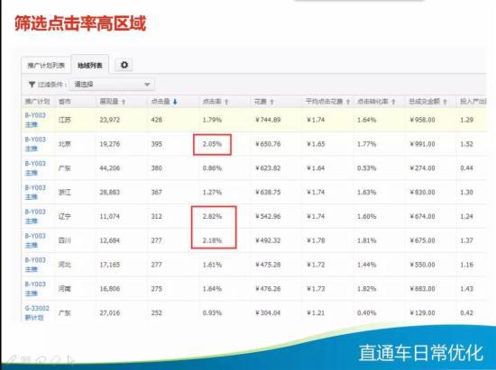 直通车日常优化技巧大全,你知多少?