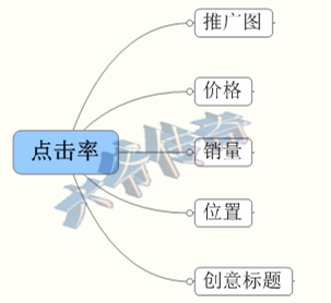 网店推广 直通车推广技巧 直通车推广教程