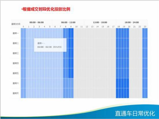 直通车日常优化技巧大全,你知多少?