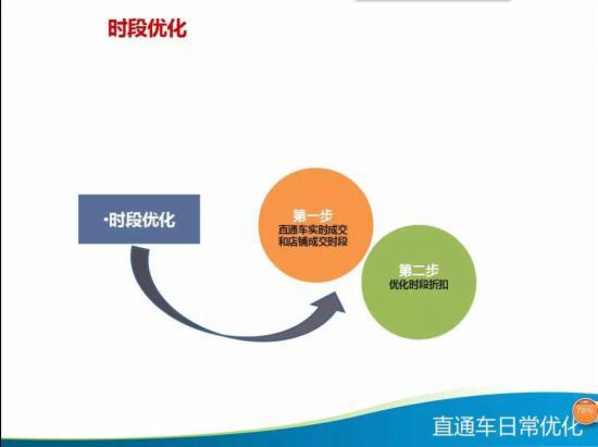 直通车日常优化技巧大全,你知多少?