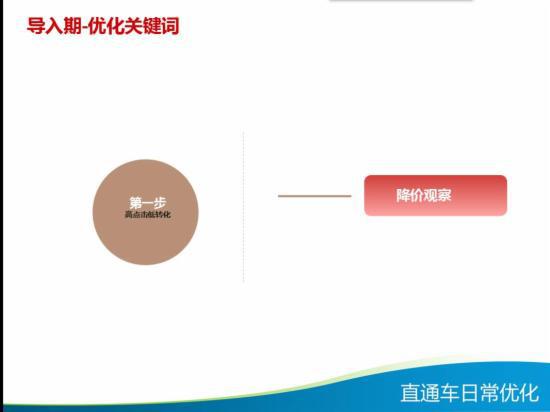 直通车日常优化技巧大全,你知多少?