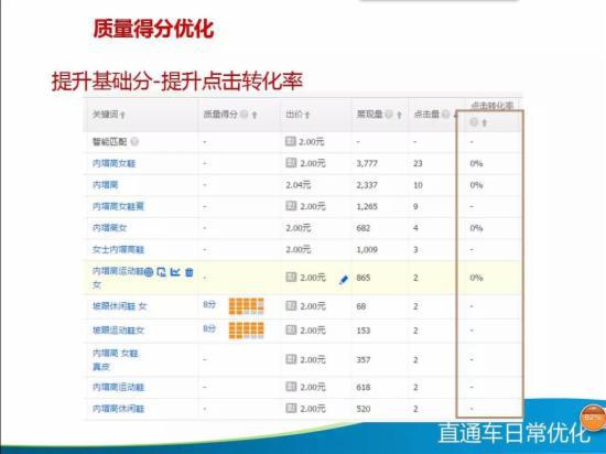 直通车日常优化技巧大全,你知多少?