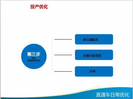 直通车日常优化技巧大全,你知多少?