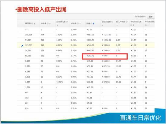 直通车日常优化技巧大全,你知多少?
