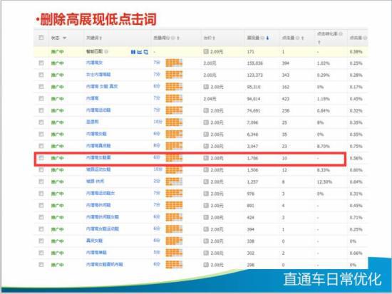 直通车日常优化技巧大全,你知多少?