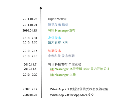 山寨 微信 KikMessenger