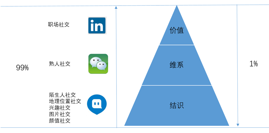 社交产品 互联网产品 社交应用
