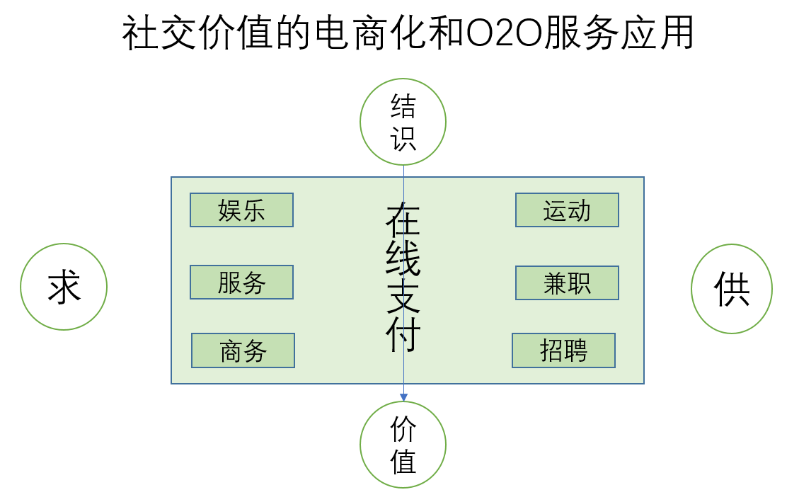 社交产品 互联网产品 社交应用