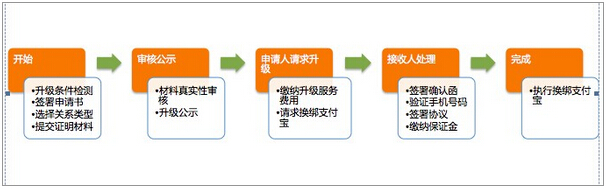 淘宝企业店铺流程 淘宝企业店铺申请 淘宝企业店铺认证