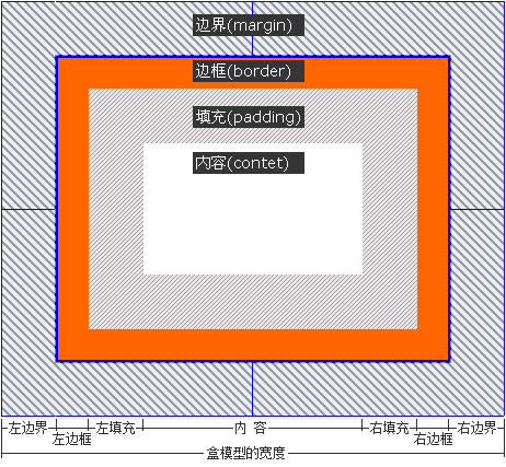 XHTML CSS基础知识