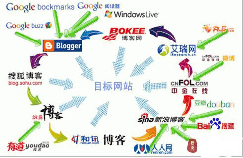 外链铺广之路如何走，外链实操战术整理