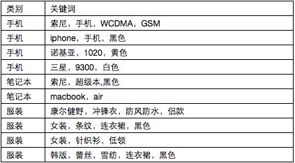 电商搜索引擎 电商搜索优化 搜索推荐技术 搜索技术