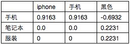 电商搜索引擎 电商搜索优化 搜索推荐技术 搜索技术