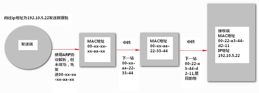 HTTP请求 DNS解析 TCP协议