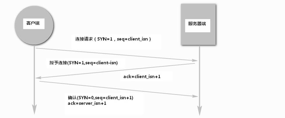 HTTP请求 DNS解析 TCP协议