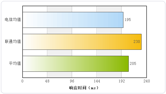 VPS优化 VPS速度优化 VPS主机 VPS主机推荐 VPS主机促销