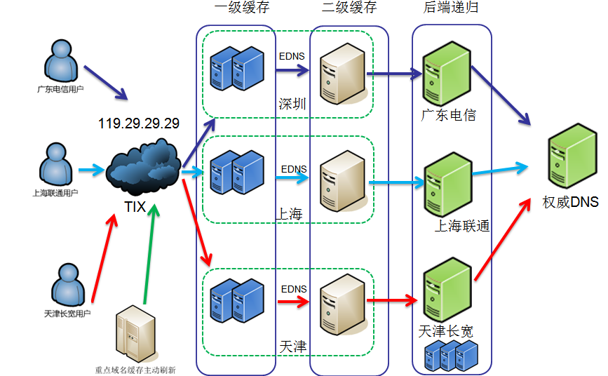 公共DNS整理