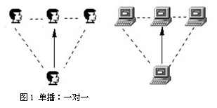 计算机网络的三种通讯模式(单播,广播,组播)小结
